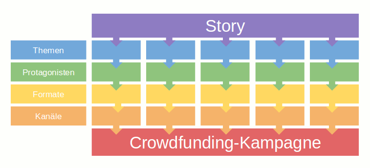 Crowdfunding Strategie Muster