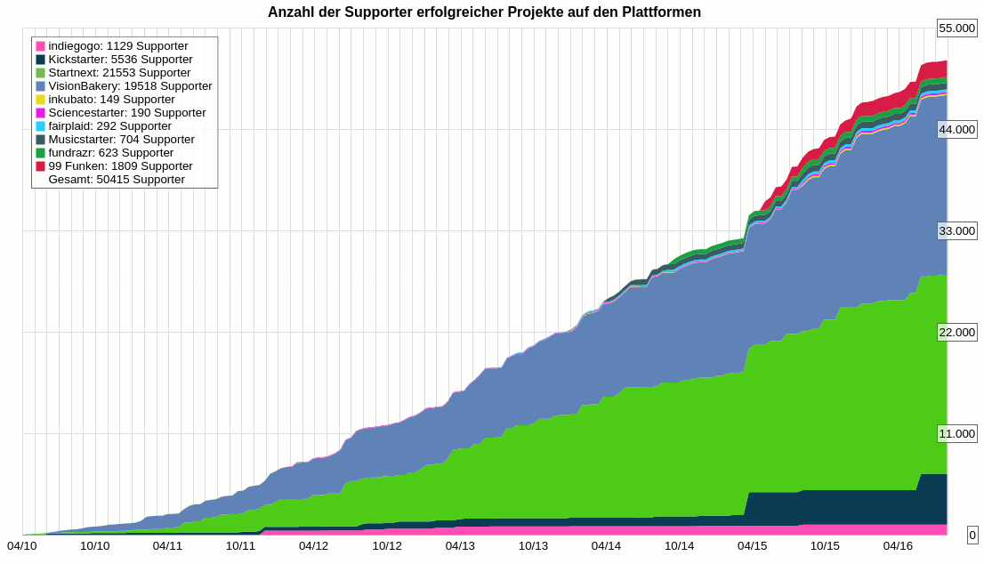 Statistik Crowdfunding Sachsen